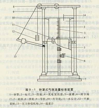 鐘罩式氣體流量標準裝置