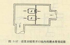 設置在暗渠開口坑內(nèi)的潛水型變送器