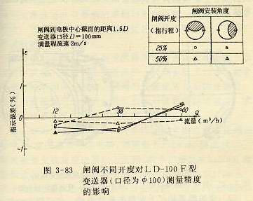 閘閥不同開度對變送器測量精度的影響