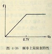 頻率上限限制特性