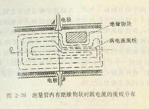 測量管內(nèi)有絕緣物塊時(shí)渦電流的流線分布