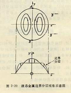 液態金屬邊界分層現象示意圖