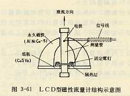 LCD型磁性流量計(jì)結(jié)構(gòu)示意圖